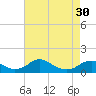 Tide chart for Riverside, Potomac River, Maryland on 2024/04/30