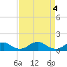 Tide chart for Riverside, Potomac River, Maryland on 2024/04/4