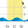 Tide chart for Riverside, Potomac River, Maryland on 2024/04/5