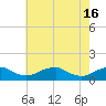 Tide chart for Riverside, Potomac River, Maryland on 2024/05/16