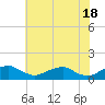 Tide chart for Riverside, Potomac River, Maryland on 2024/05/18