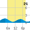 Tide chart for Riverside, Potomac River, Maryland on 2024/05/21