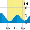 Tide chart for Riviera Beach, Manasquan River, New Jersey on 2024/04/14