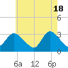 Tide chart for Riviera Beach, Manasquan River, New Jersey on 2024/05/18