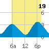 Tide chart for Riviera Beach, Manasquan River, New Jersey on 2024/05/19