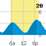 Tide chart for Riviera Beach, Manasquan River, New Jersey on 2024/05/20