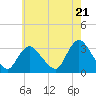 Tide chart for Riviera Beach, Manasquan River, New Jersey on 2024/05/21