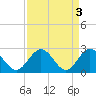 Tide chart for Roane Point, York River, Virginia on 2023/04/3