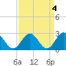 Tide chart for Roane Point, York River, Virginia on 2023/04/4