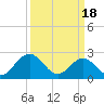Tide chart for Roane Point, York River, Virginia on 2024/03/18