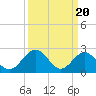 Tide chart for Roane Point, York River, Virginia on 2024/03/20
