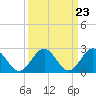 Tide chart for Roane Point, York River, Virginia on 2024/03/23