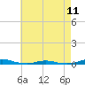 Tide chart for Roanoke Sound Channel, North Carolina on 2024/05/11
