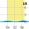 Tide chart for Roanoke Sound Channel, North Carolina on 2024/05/18