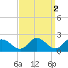 Tide chart for Roaring Point, Nanticoke River, Maryland on 2023/04/2