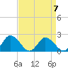 Tide chart for Roaring Point, Nanticoke River, Maryland on 2023/04/7