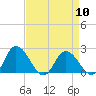Tide chart for Roaring Point, Nanticoke River, Maryland on 2024/04/10