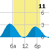Tide chart for Roaring Point, Nanticoke River, Maryland on 2024/04/11