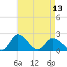 Tide chart for Roaring Point, Nanticoke River, Maryland on 2024/04/13