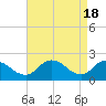 Tide chart for Roaring Point, Nanticoke River, Maryland on 2024/04/18