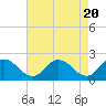 Tide chart for Roaring Point, Nanticoke River, Maryland on 2024/04/20