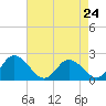 Tide chart for Roaring Point, Nanticoke River, Maryland on 2024/04/24