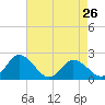 Tide chart for Roaring Point, Nanticoke River, Maryland on 2024/04/26