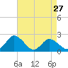 Tide chart for Roaring Point, Nanticoke River, Maryland on 2024/04/27