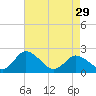 Tide chart for Roaring Point, Nanticoke River, Maryland on 2024/04/29