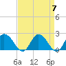 Tide chart for Roaring Point, Nanticoke River, Maryland on 2024/04/7