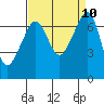 Tide chart for Roche Harbor, Washington on 2021/09/10