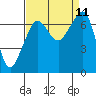 Tide chart for Roche Harbor, Washington on 2021/09/11