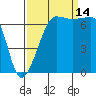 Tide chart for Roche Harbor, Washington on 2021/09/14