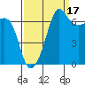 Tide chart for Roche Harbor, Washington on 2021/09/17
