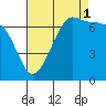 Tide chart for Roche Harbor, Washington on 2021/09/1