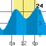 Tide chart for Roche Harbor, Washington on 2021/09/24