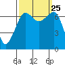 Tide chart for Roche Harbor, Washington on 2021/09/25