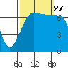 Tide chart for Roche Harbor, Washington on 2021/09/27
