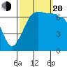 Tide chart for Roche Harbor, Washington on 2021/09/28