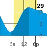 Tide chart for Roche Harbor, Washington on 2021/09/29