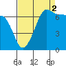Tide chart for Roche Harbor, Washington on 2021/09/2