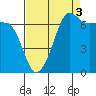 Tide chart for Roche Harbor, Washington on 2021/09/3