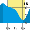 Tide chart for Roche Harbor, Washington on 2024/04/16
