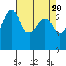 Tide chart for Roche Harbor, Washington on 2024/04/20