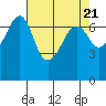 Tide chart for Roche Harbor, Washington on 2024/04/21