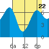 Tide chart for Roche Harbor, Washington on 2024/04/22
