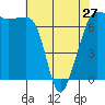 Tide chart for Roche Harbor, Washington on 2024/04/27