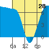 Tide chart for Roche Harbor, Washington on 2024/04/28