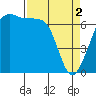 Tide chart for Roche Harbor, Washington on 2024/04/2
