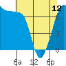 Tide chart for Roche Harbor, Washington on 2024/05/12